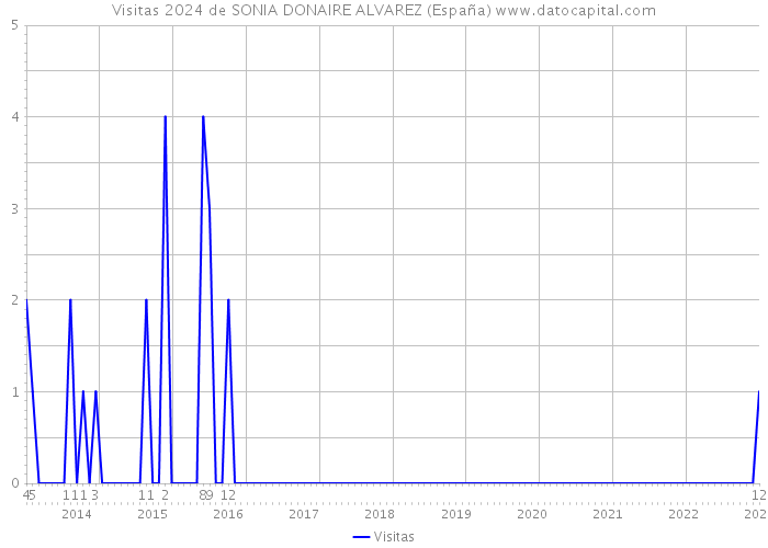 Visitas 2024 de SONIA DONAIRE ALVAREZ (España) 