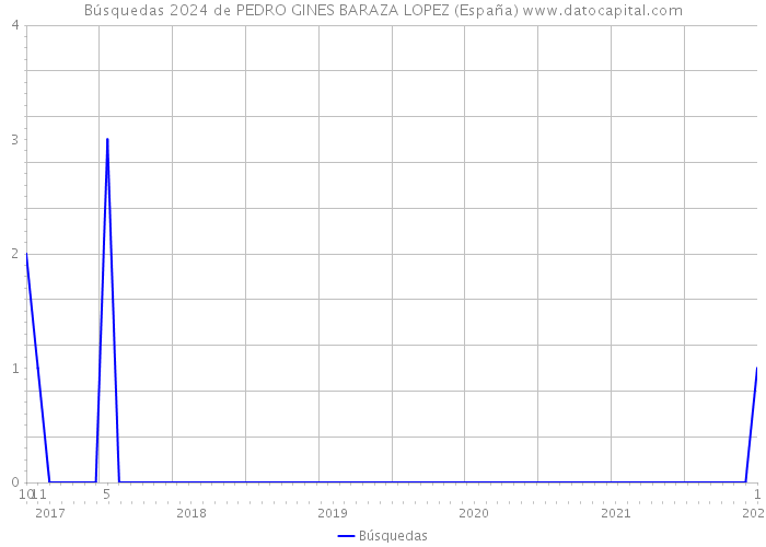 Búsquedas 2024 de PEDRO GINES BARAZA LOPEZ (España) 