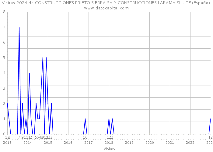 Visitas 2024 de CONSTRUCCIONES PRIETO SIERRA SA Y CONSTRUCCIONES LARAMA SL UTE (España) 