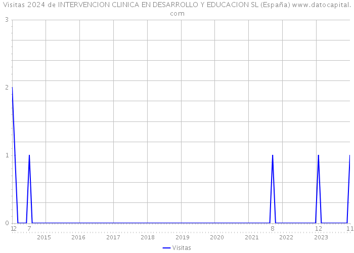 Visitas 2024 de INTERVENCION CLINICA EN DESARROLLO Y EDUCACION SL (España) 