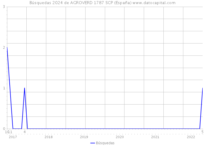 Búsquedas 2024 de AGROVERD 1787 SCP (España) 