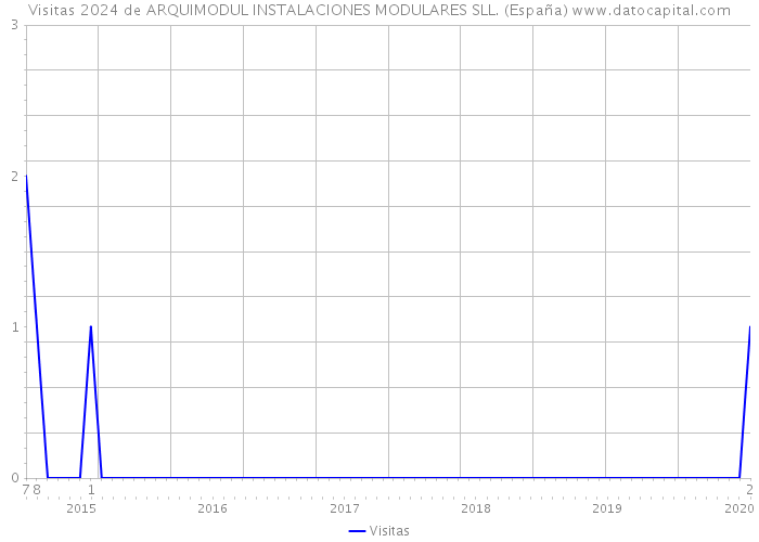 Visitas 2024 de ARQUIMODUL INSTALACIONES MODULARES SLL. (España) 