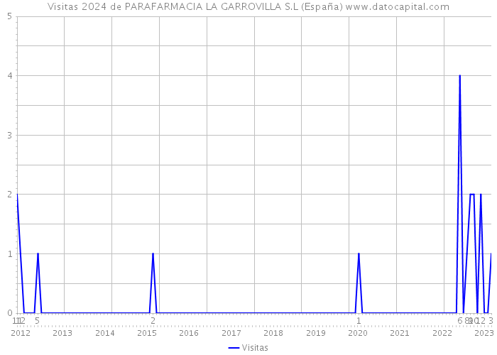 Visitas 2024 de PARAFARMACIA LA GARROVILLA S.L (España) 