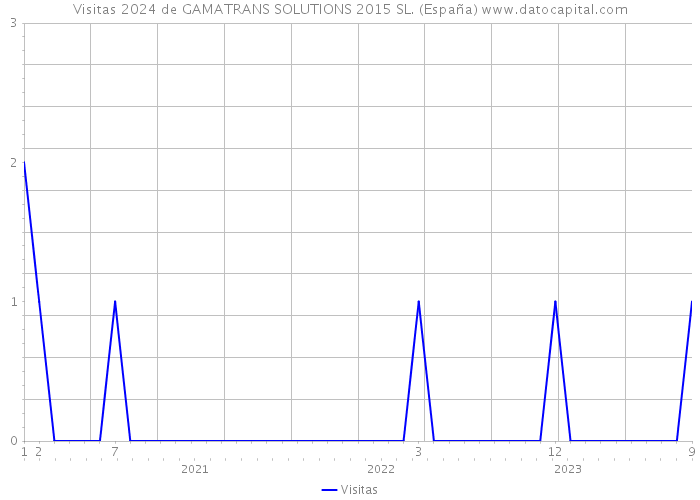 Visitas 2024 de GAMATRANS SOLUTIONS 2015 SL. (España) 