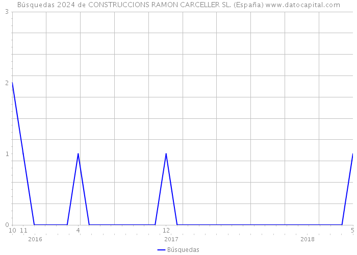 Búsquedas 2024 de CONSTRUCCIONS RAMON CARCELLER SL. (España) 