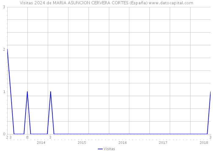 Visitas 2024 de MARIA ASUNCION CERVERA CORTES (España) 