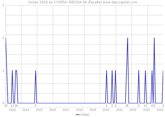 Visitas 2024 de CYOPSA-SISOCIA SA (España) 