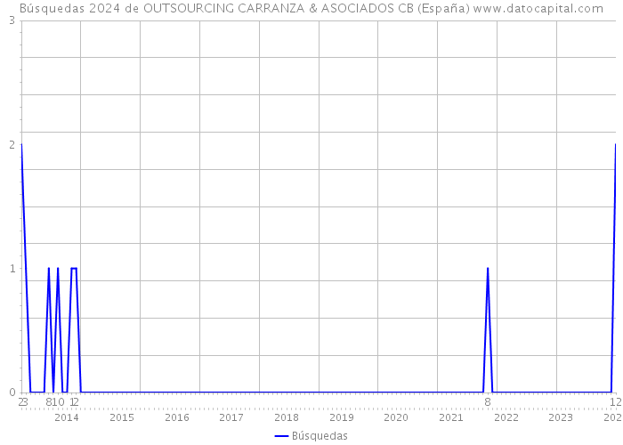 Búsquedas 2024 de OUTSOURCING CARRANZA & ASOCIADOS CB (España) 