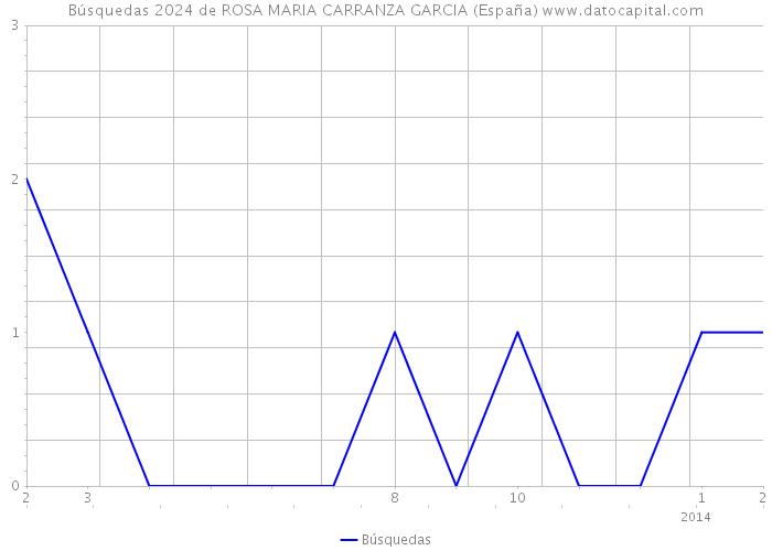Búsquedas 2024 de ROSA MARIA CARRANZA GARCIA (España) 