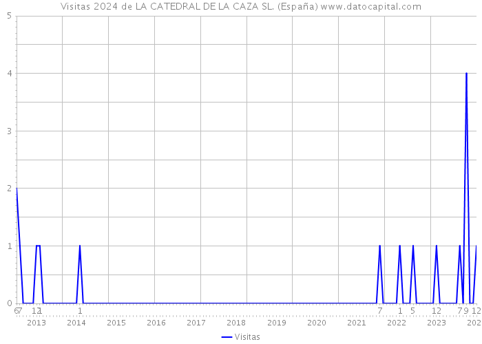 Visitas 2024 de LA CATEDRAL DE LA CAZA SL. (España) 