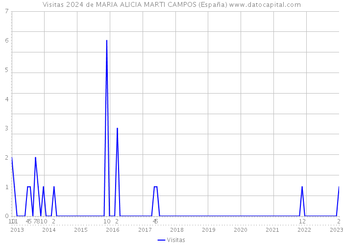 Visitas 2024 de MARIA ALICIA MARTI CAMPOS (España) 