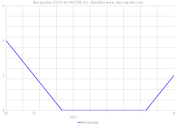 Búsquedas 2024 de ARCOM, S.L. (España) 