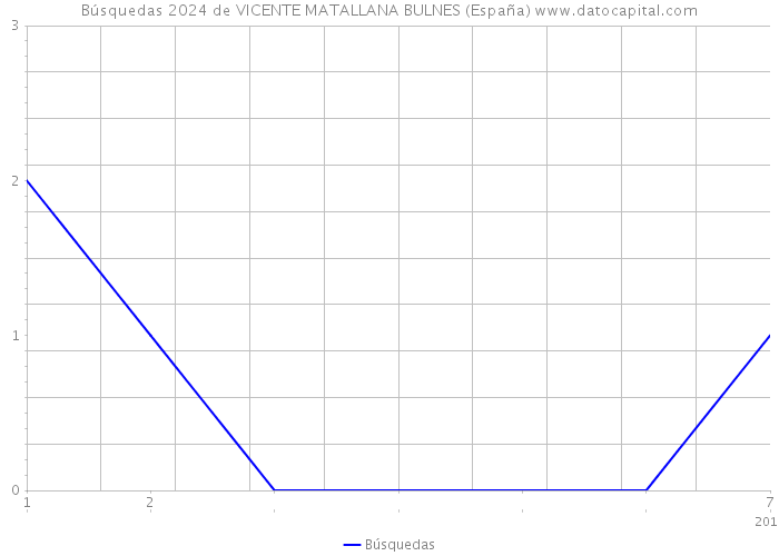 Búsquedas 2024 de VICENTE MATALLANA BULNES (España) 