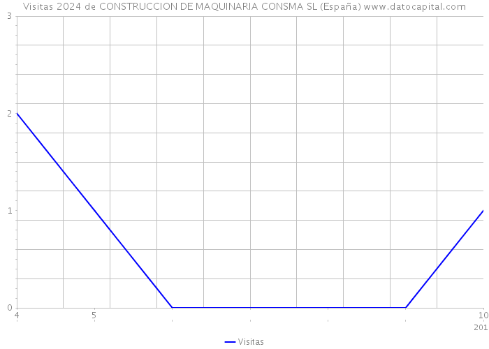 Visitas 2024 de CONSTRUCCION DE MAQUINARIA CONSMA SL (España) 