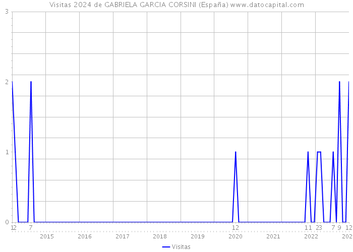 Visitas 2024 de GABRIELA GARCIA CORSINI (España) 