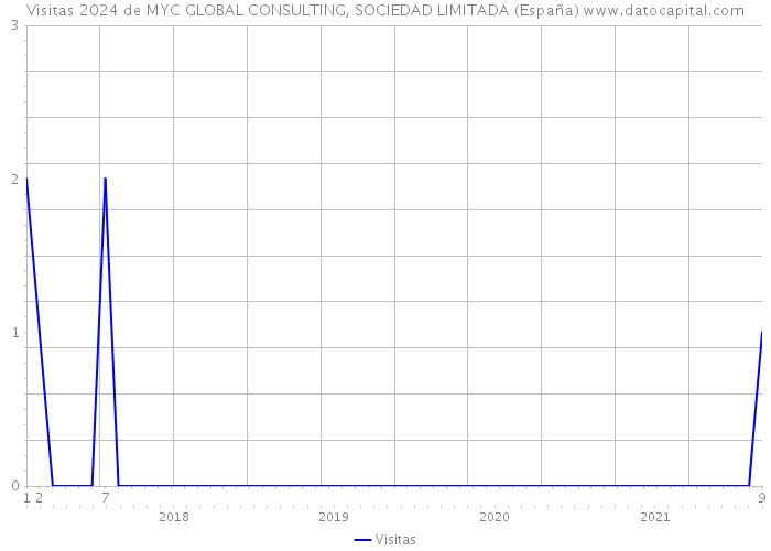 Visitas 2024 de MYC GLOBAL CONSULTING, SOCIEDAD LIMITADA (España) 
