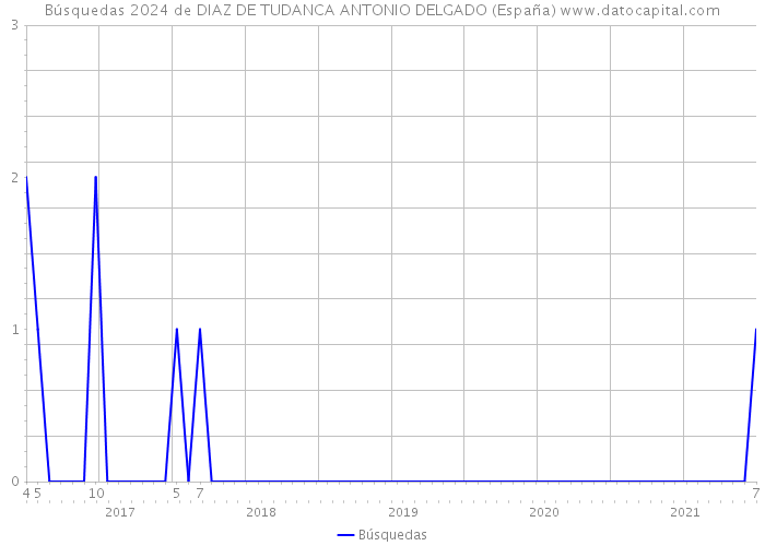 Búsquedas 2024 de DIAZ DE TUDANCA ANTONIO DELGADO (España) 