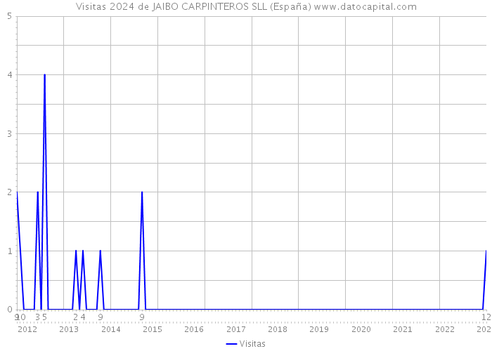 Visitas 2024 de JAIBO CARPINTEROS SLL (España) 