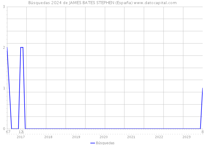 Búsquedas 2024 de JAMES BATES STEPHEN (España) 