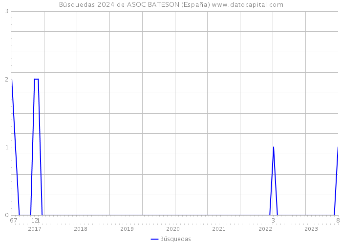 Búsquedas 2024 de ASOC BATESON (España) 