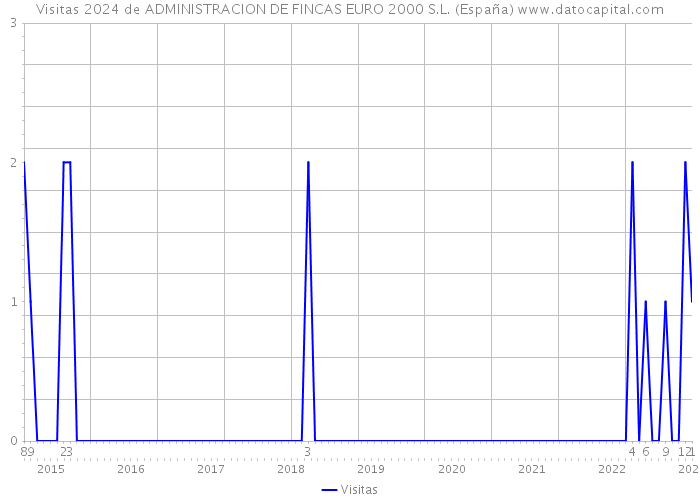 Visitas 2024 de ADMINISTRACION DE FINCAS EURO 2000 S.L. (España) 