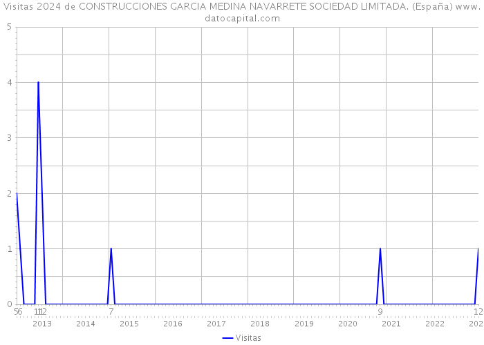 Visitas 2024 de CONSTRUCCIONES GARCIA MEDINA NAVARRETE SOCIEDAD LIMITADA. (España) 