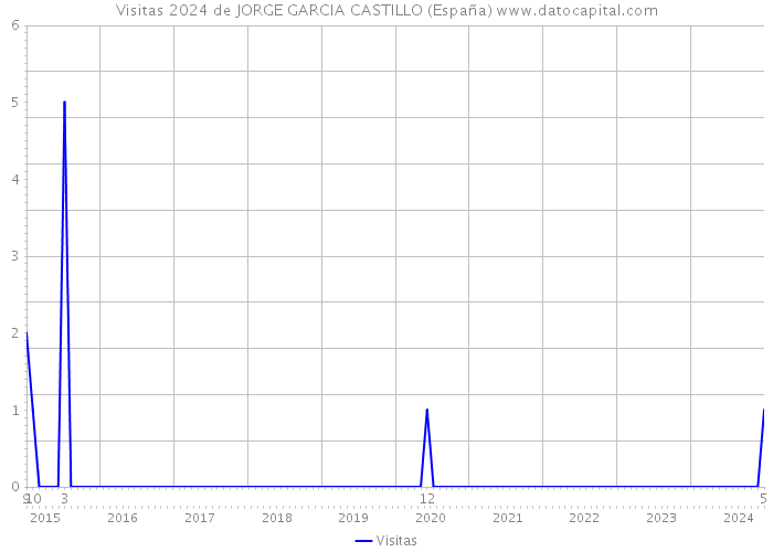 Visitas 2024 de JORGE GARCIA CASTILLO (España) 