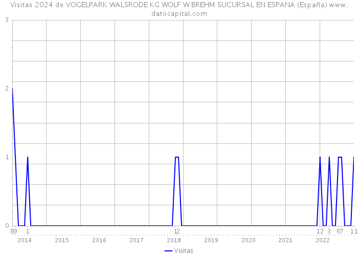 Visitas 2024 de VOGELPARK WALSRODE KG WOLF W BREHM SUCURSAL EN ESPANA (España) 