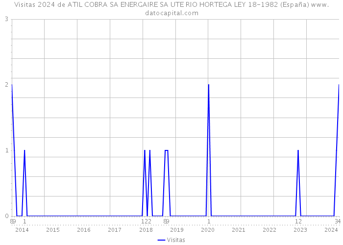 Visitas 2024 de ATIL COBRA SA ENERGAIRE SA UTE RIO HORTEGA LEY 18-1982 (España) 
