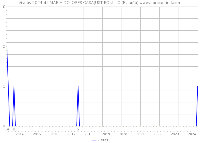Visitas 2024 de MARIA DOLORES CASAJUST BONILLO (España) 