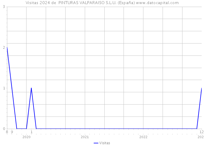 Visitas 2024 de  PINTURAS VALPARAISO S.L.U. (España) 