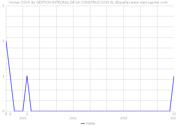 Visitas 2024 de GESTION INTEGRAL DE LA CONSTRUCCION SL (España) 