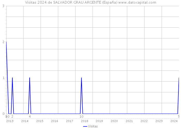 Visitas 2024 de SALVADOR GRAU ARGENTE (España) 