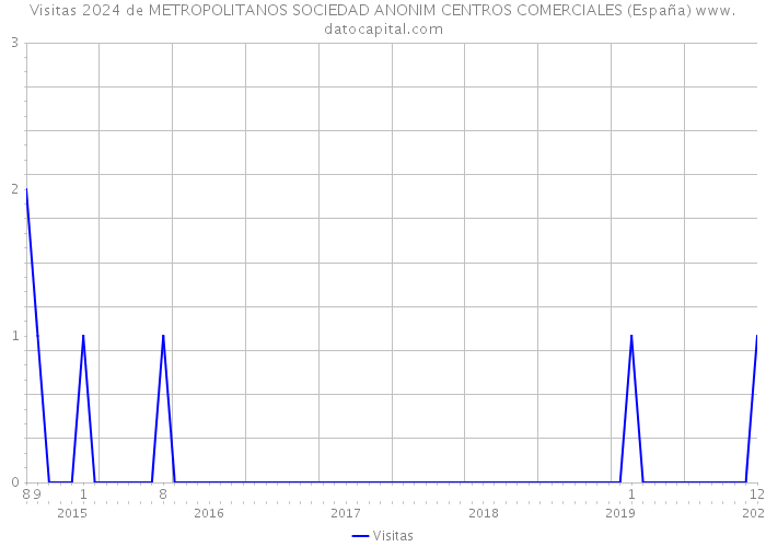 Visitas 2024 de METROPOLITANOS SOCIEDAD ANONIM CENTROS COMERCIALES (España) 