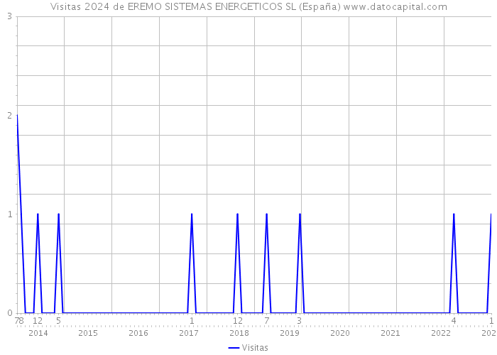 Visitas 2024 de EREMO SISTEMAS ENERGETICOS SL (España) 