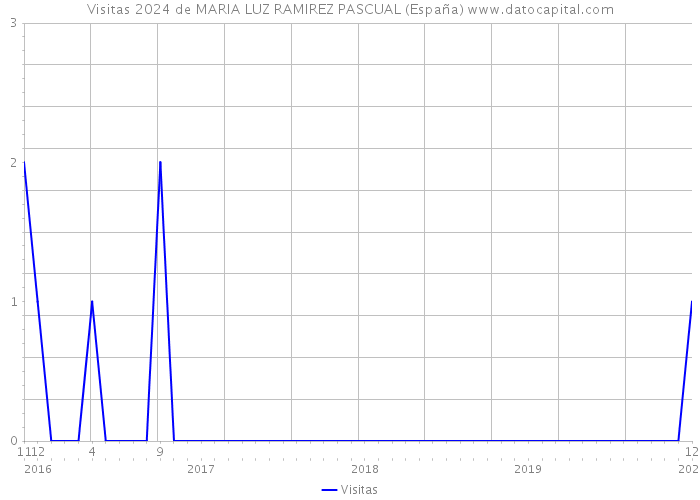 Visitas 2024 de MARIA LUZ RAMIREZ PASCUAL (España) 