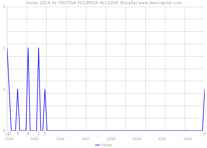 Visitas 2024 de CRISTINA FIGUEROA ALCAZAR (España) 