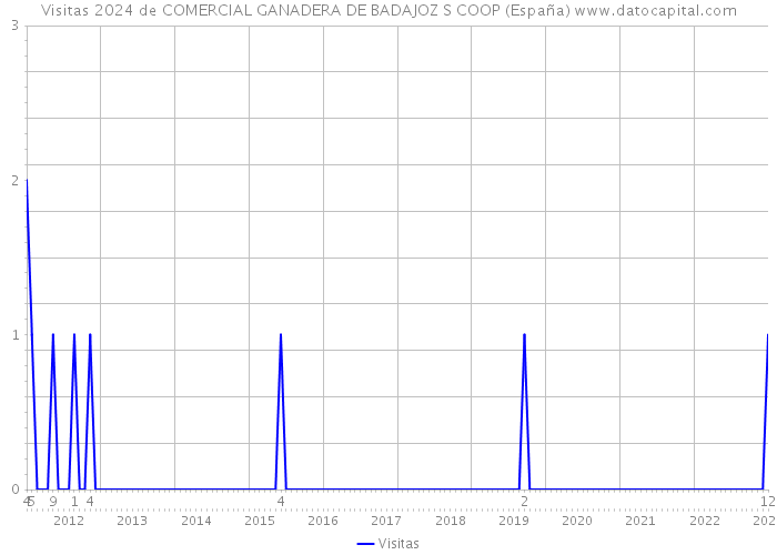 Visitas 2024 de COMERCIAL GANADERA DE BADAJOZ S COOP (España) 