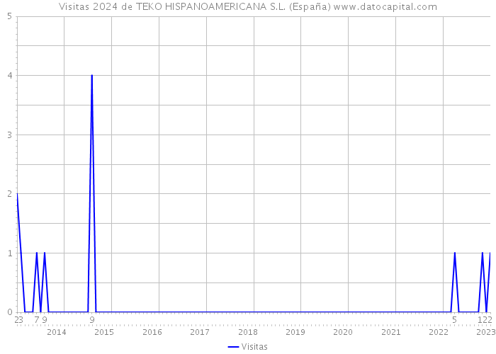 Visitas 2024 de TEKO HISPANOAMERICANA S.L. (España) 