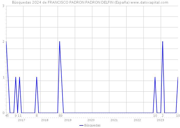 Búsquedas 2024 de FRANCISCO PADRON PADRON DELFIN (España) 