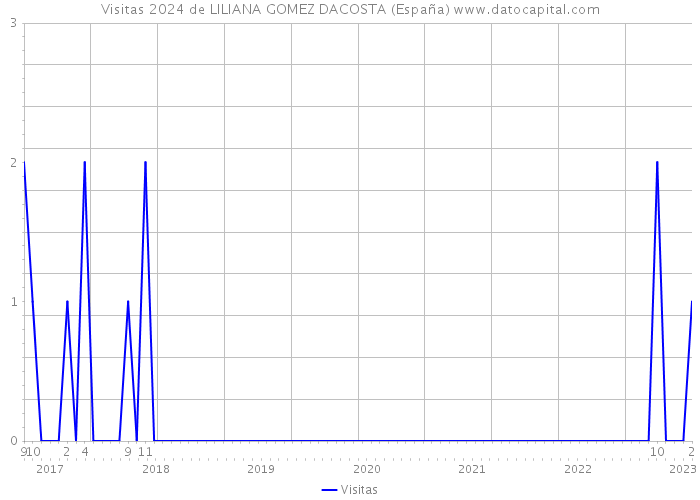 Visitas 2024 de LILIANA GOMEZ DACOSTA (España) 