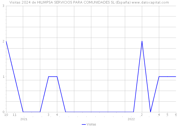 Visitas 2024 de HILIMPSA SERVICIOS PARA COMUNIDADES SL (España) 