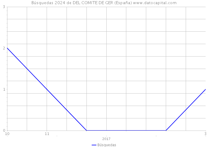 Búsquedas 2024 de DEL COMITE DE GER (España) 