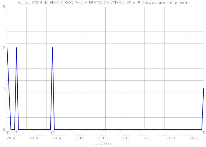 Visitas 2024 de FRANCISCO PAULA BEATO CANTIZANI (España) 
