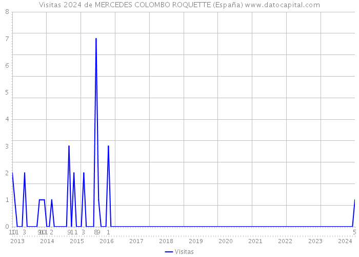 Visitas 2024 de MERCEDES COLOMBO ROQUETTE (España) 