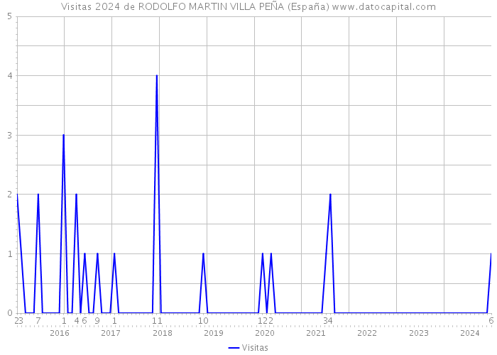 Visitas 2024 de RODOLFO MARTIN VILLA PEÑA (España) 