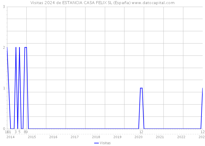 Visitas 2024 de ESTANCIA CASA FELIX SL (España) 