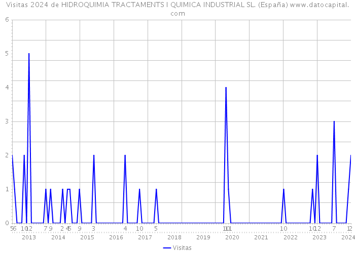 Visitas 2024 de HIDROQUIMIA TRACTAMENTS I QUIMICA INDUSTRIAL SL. (España) 
