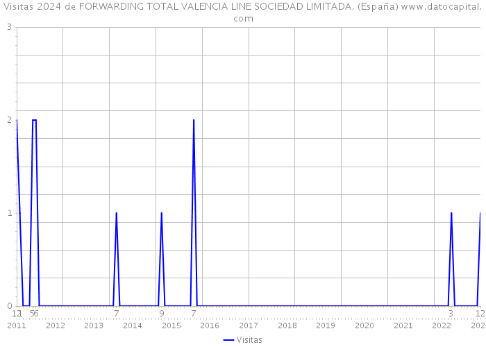 Visitas 2024 de FORWARDING TOTAL VALENCIA LINE SOCIEDAD LIMITADA. (España) 