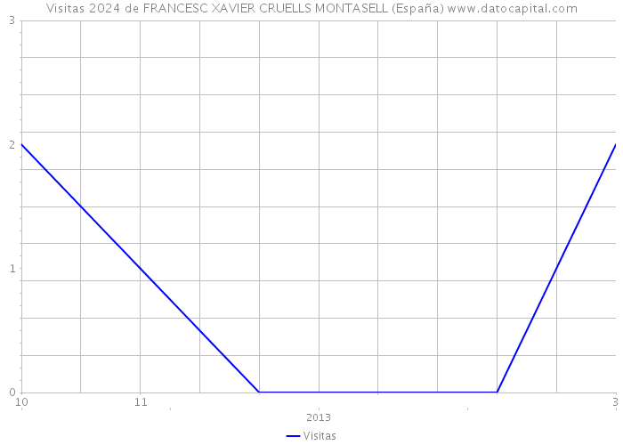 Visitas 2024 de FRANCESC XAVIER CRUELLS MONTASELL (España) 